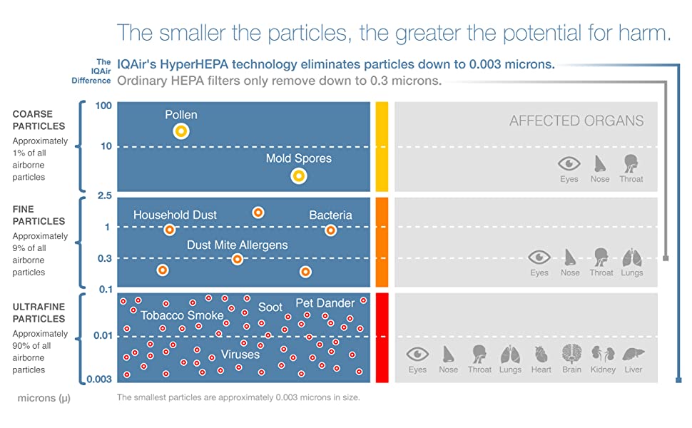 IQAir HyperHEPA Technology